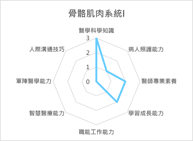 骨骼肌肉系統I  課程